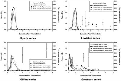 Movement of Cryptosporidium parvum Oocysts through Soils without Preferential Pathways: Exploratory Test